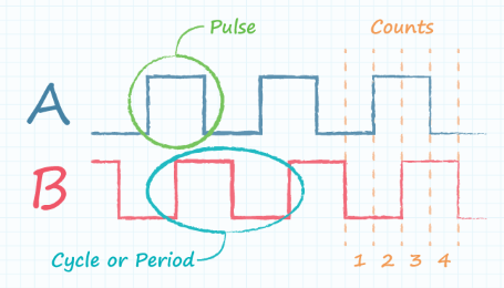 編碼器的每轉脈沖數是多少？