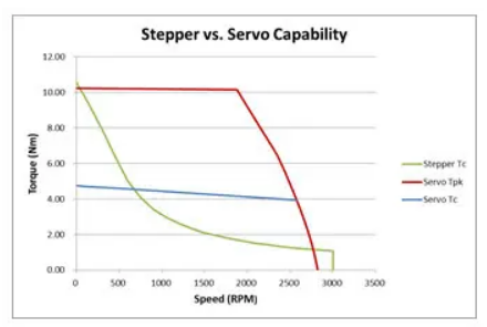 什么是步進電機的速度限制？