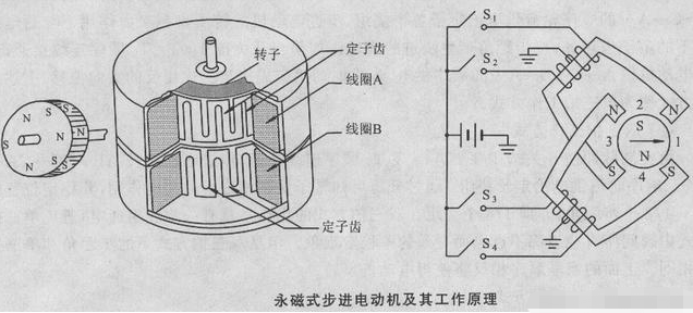 永磁式步進電機工作原理
