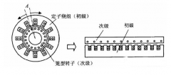 直線電機(jī)分為哪幾類型號(hào)
