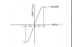 步進(jìn)電機(jī)的動(dòng)態(tài)特性和靜態(tài)特性！